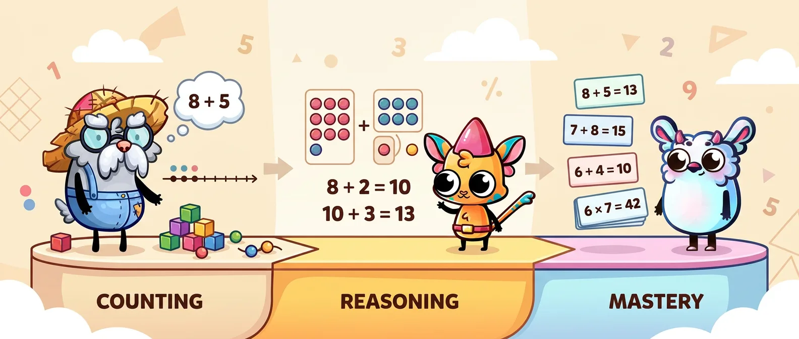 Three phases of math fact fluency: counting, reasoning and mastery